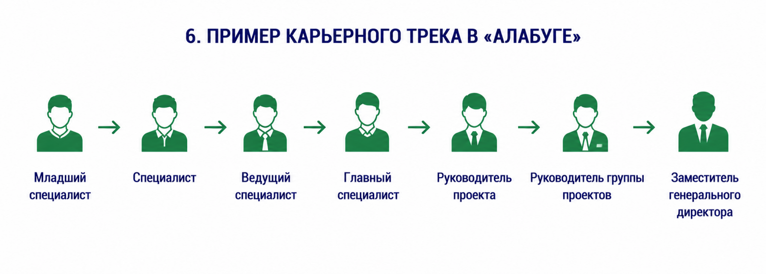 Упрощенное представление "Карьерной траектории" в Алабуга